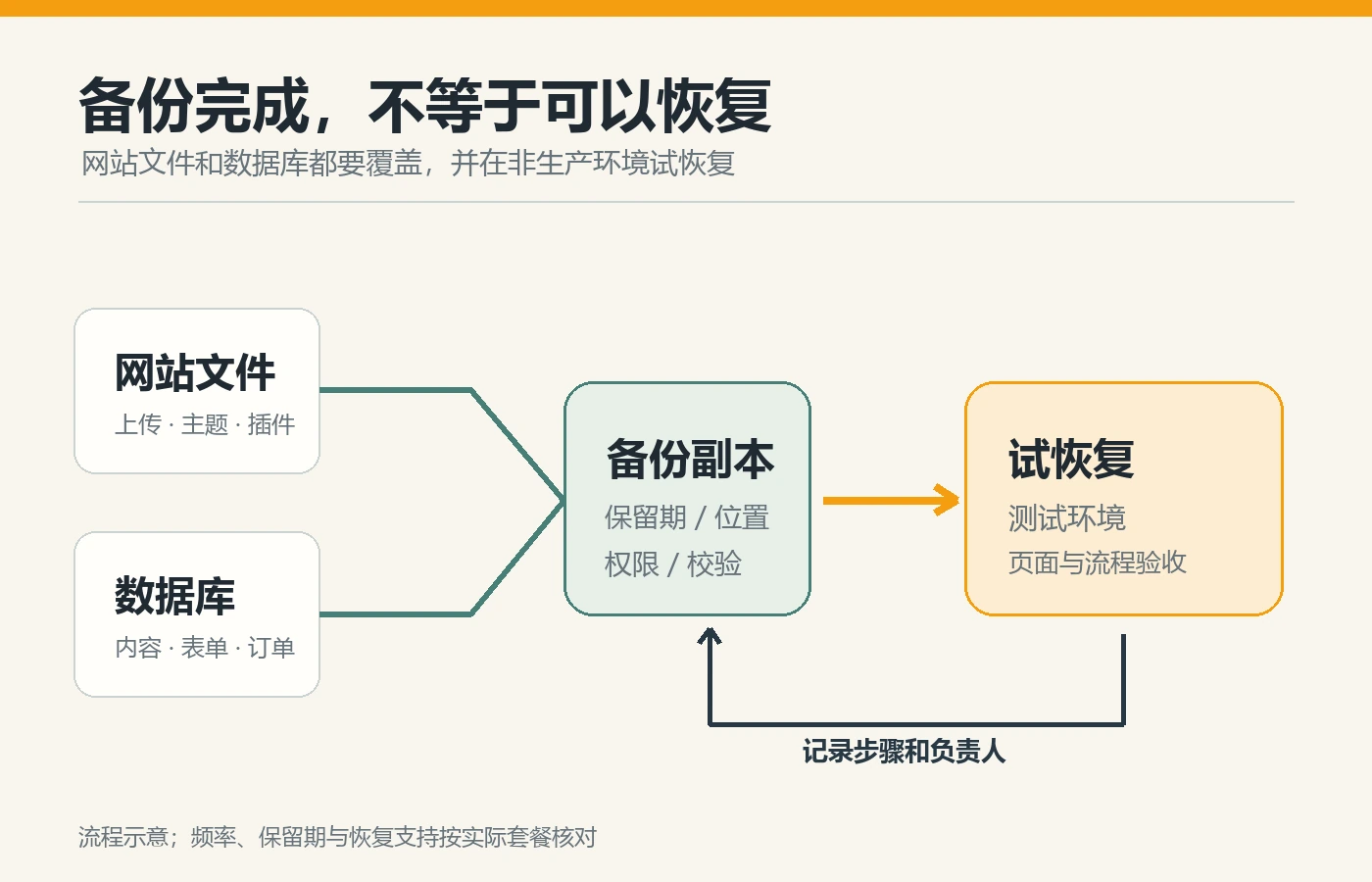 WordPress 网站文件和数据库汇入备份副本，再于测试环境试恢复的流程