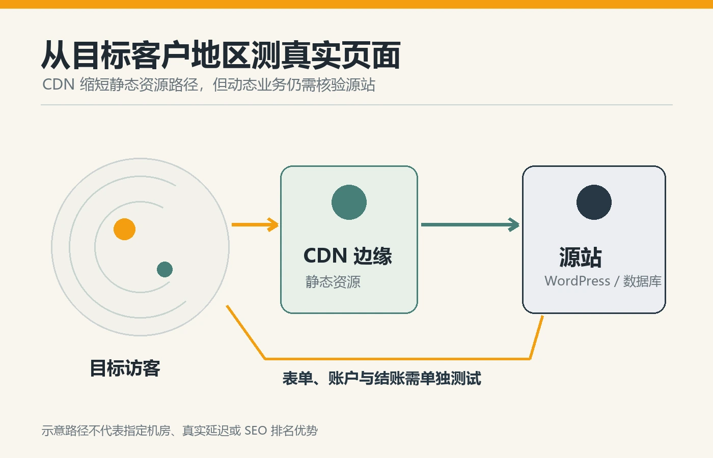 目标访客、CDN 边缘节点与 WordPress 源站的访问路径，动态流程需要另外测试