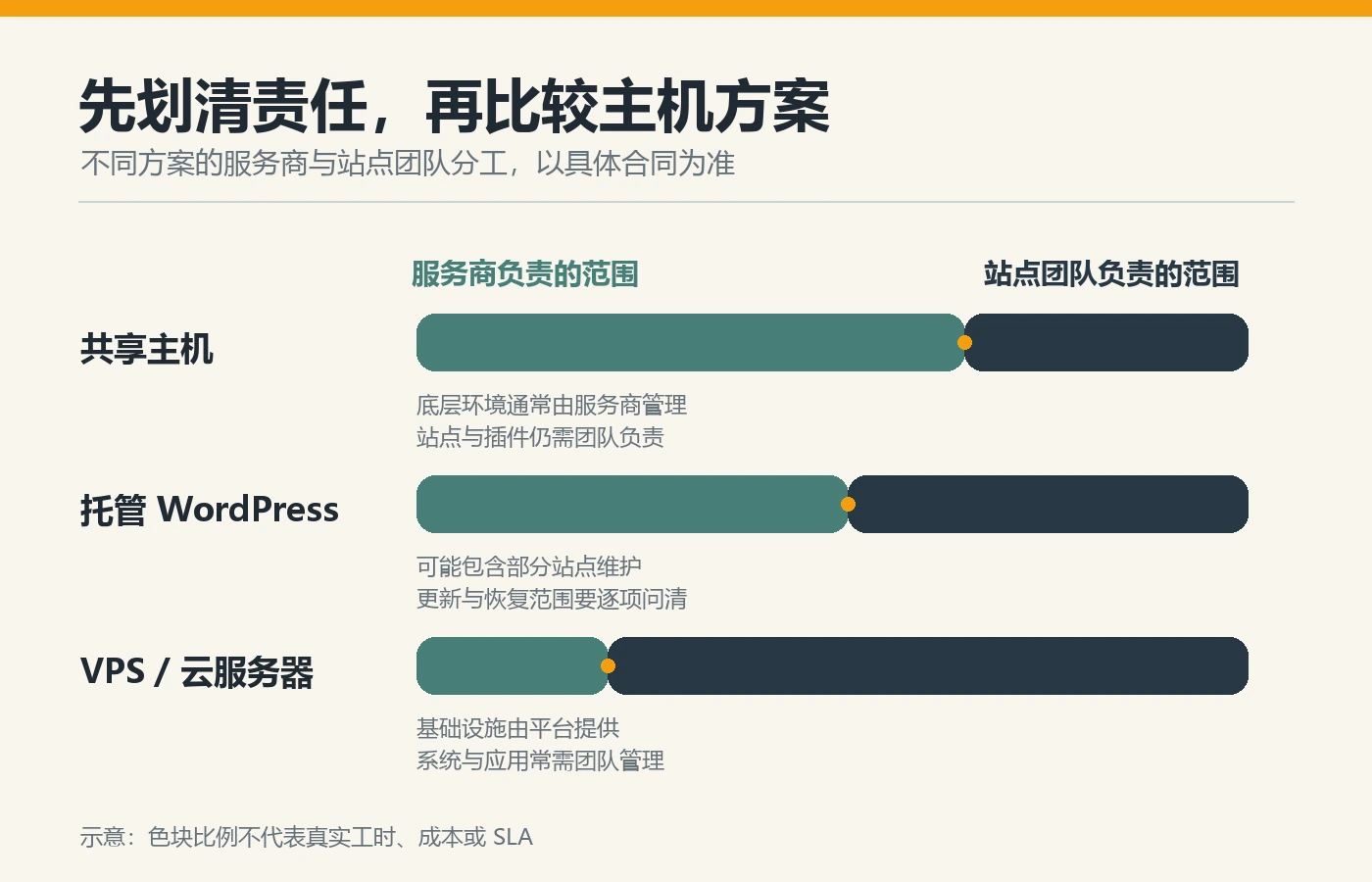 共享主机、托管 WordPress 与 VPS 的服务商和站点团队责任边界示意