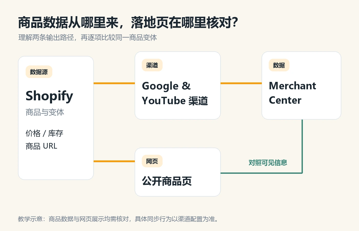 Shopify 商品数据通过 Google 与 YouTube 渠道进入 Merchant Center，并与公开商品页信息核对的流程示意