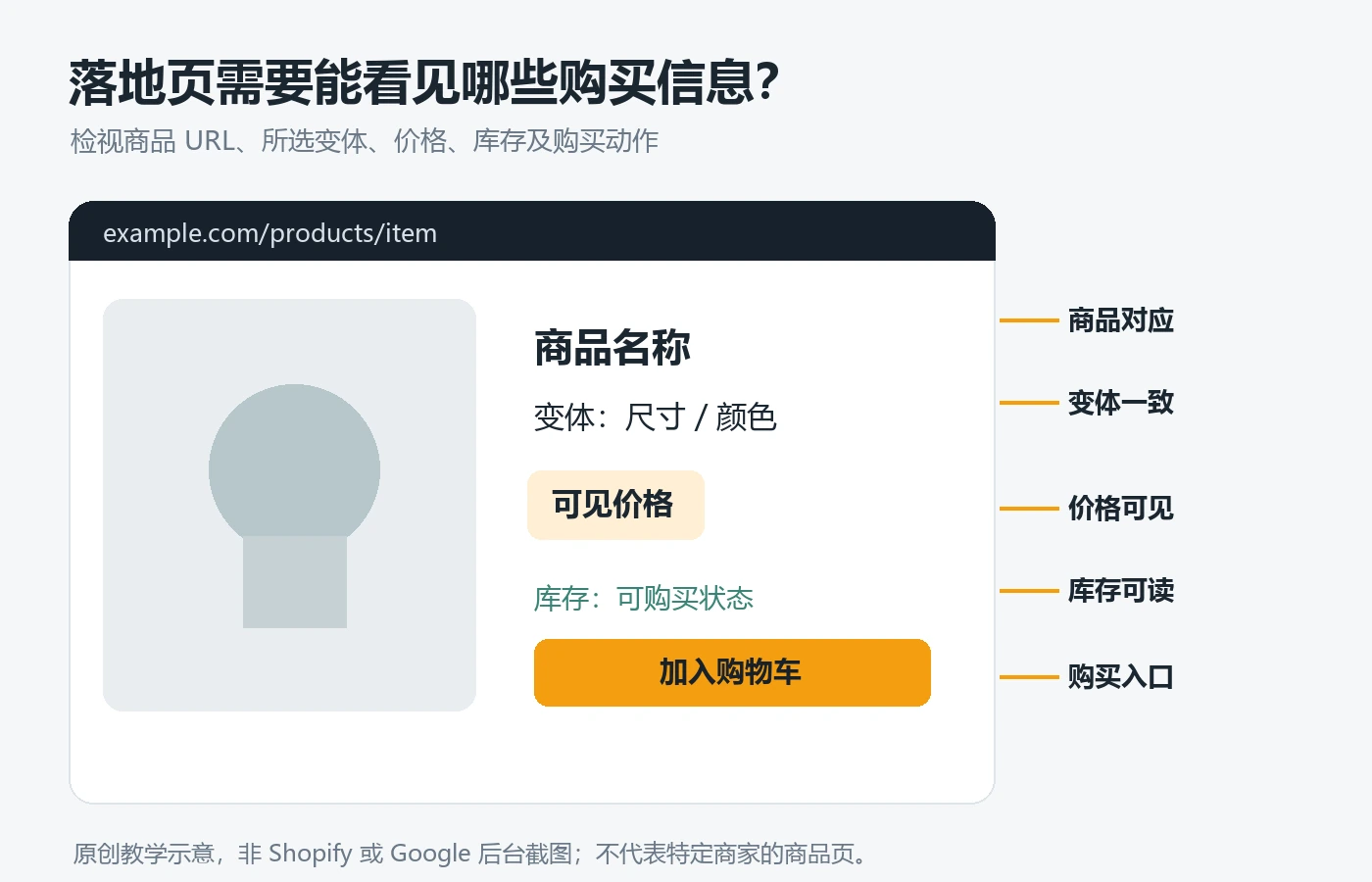 商品落地页教学示意，标出 URL、商品名称、选中变体、可见价格、库存状态和购买按钮