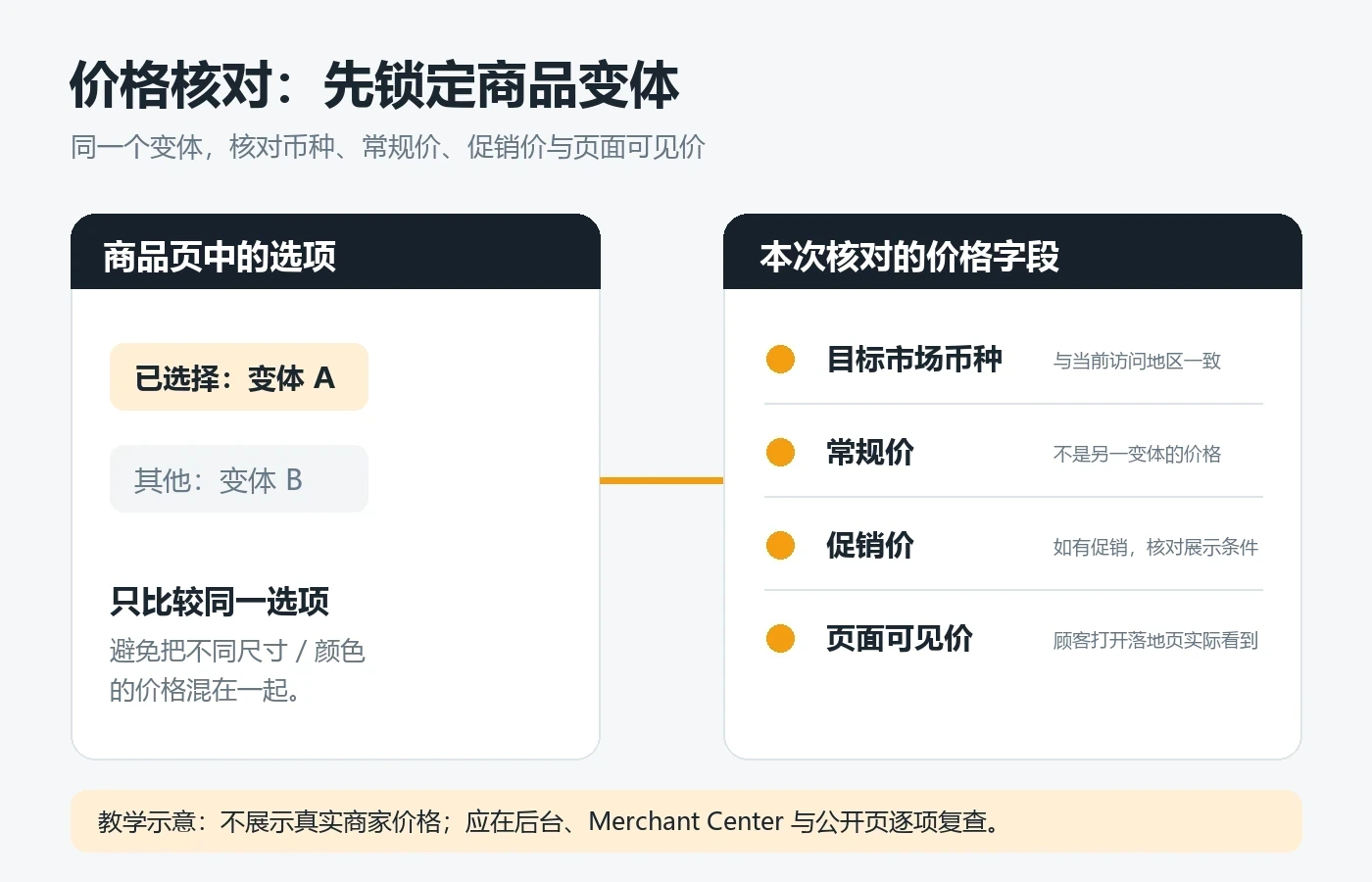 同一商品变体的币种、常规价、促销价和商品页可见价格核对示意