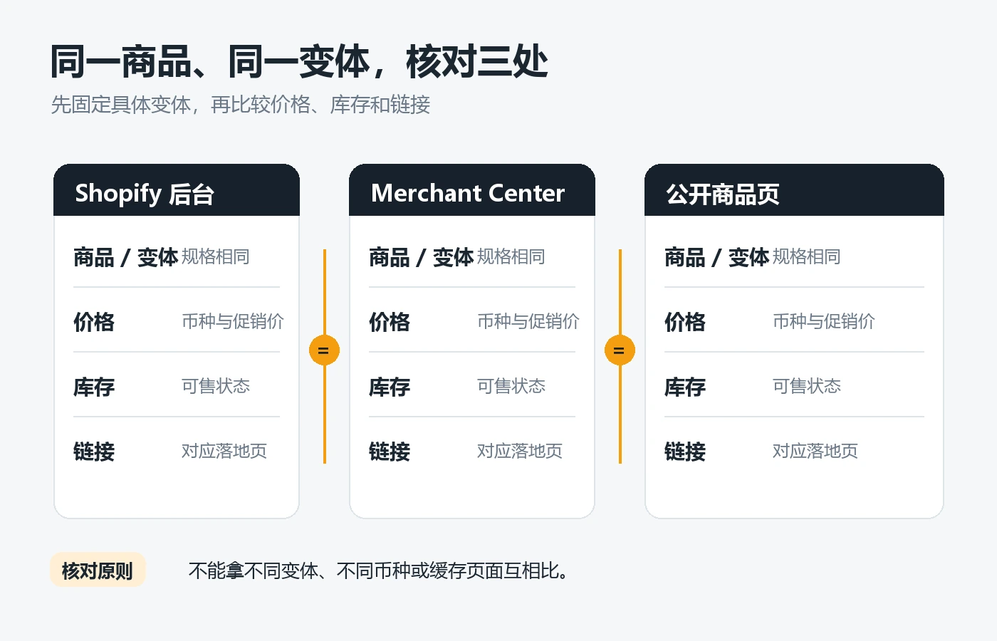 同一 Shopify 商品变体在后台、Merchant Center 和公开商品页之间核对商品、价格、库存及链接的示意矩阵