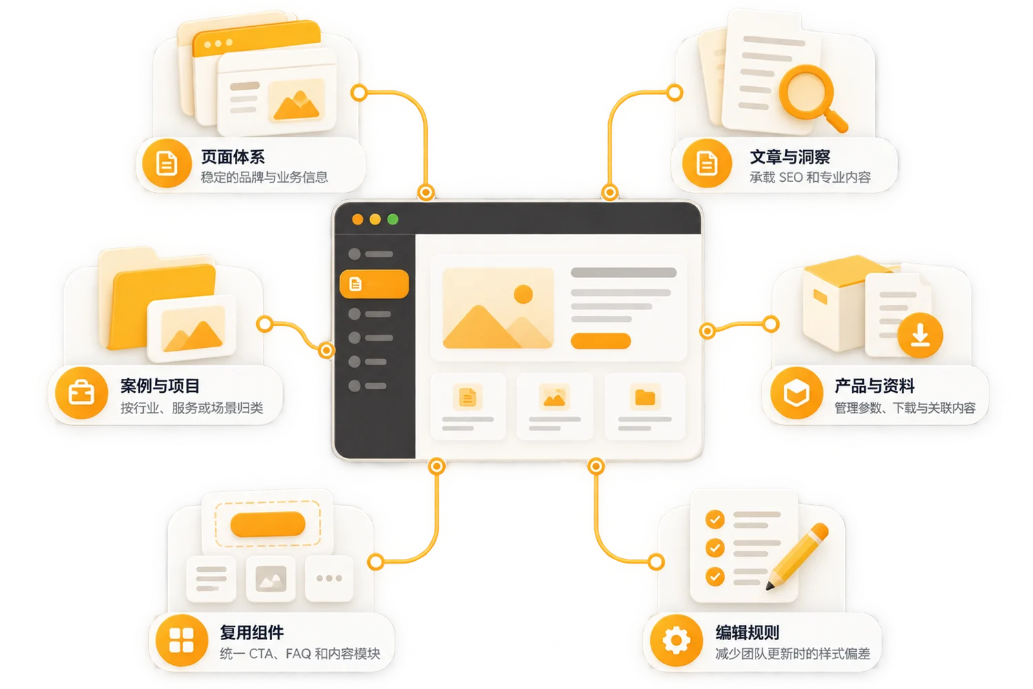 不只是建立页面，
更要建立内容之间的关系