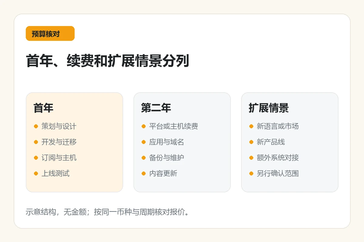 首年搭建、第二年续费与扩展情景的预算分类示意