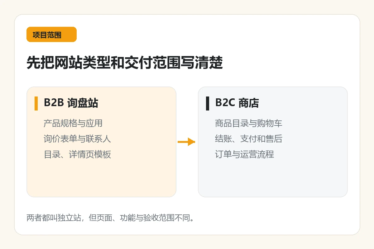 B2B 询盘站与 B2C 商店的页面和功能范围对照示意