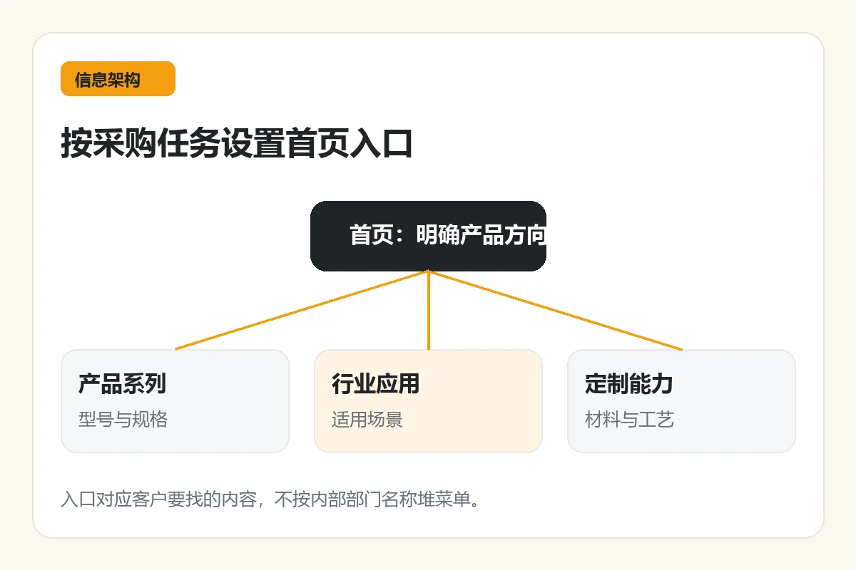B2B 首页将采购任务分流到产品系列、行业应用和定制能力的结构图