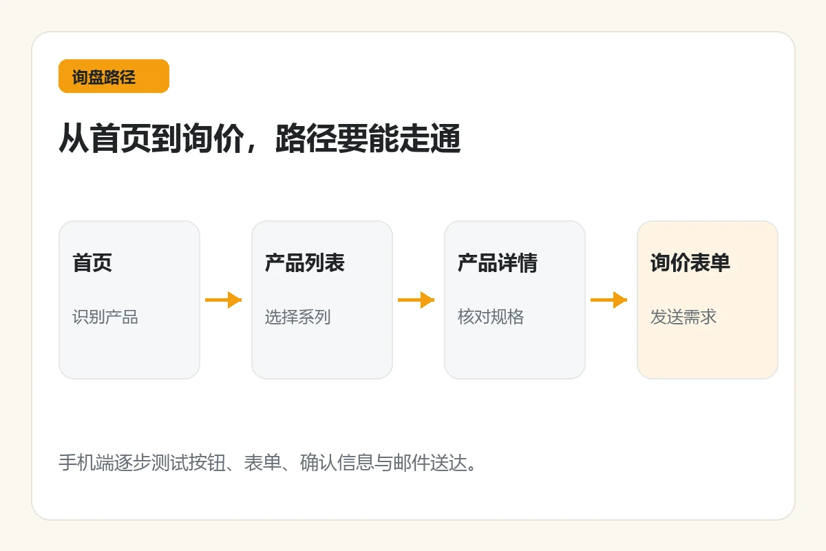 从首页、产品列表、详情页到询价表单的路径图