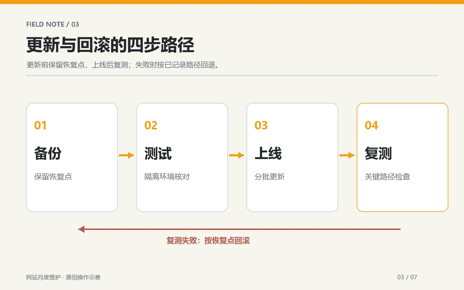 WordPress 更新前备份、测试、上线和回滚流程
