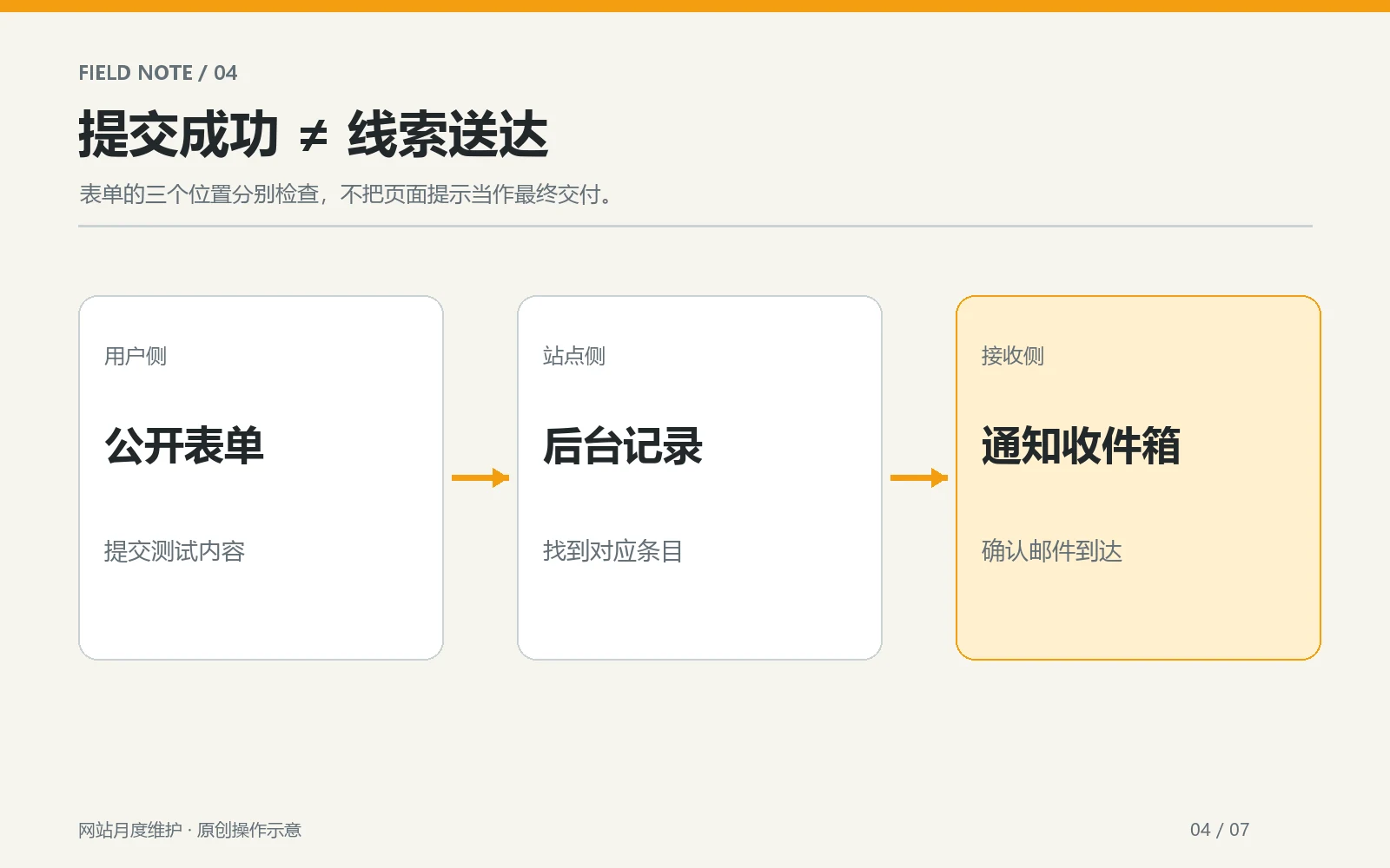 网站表单从提交到后台记录和邮件通知的检查路径