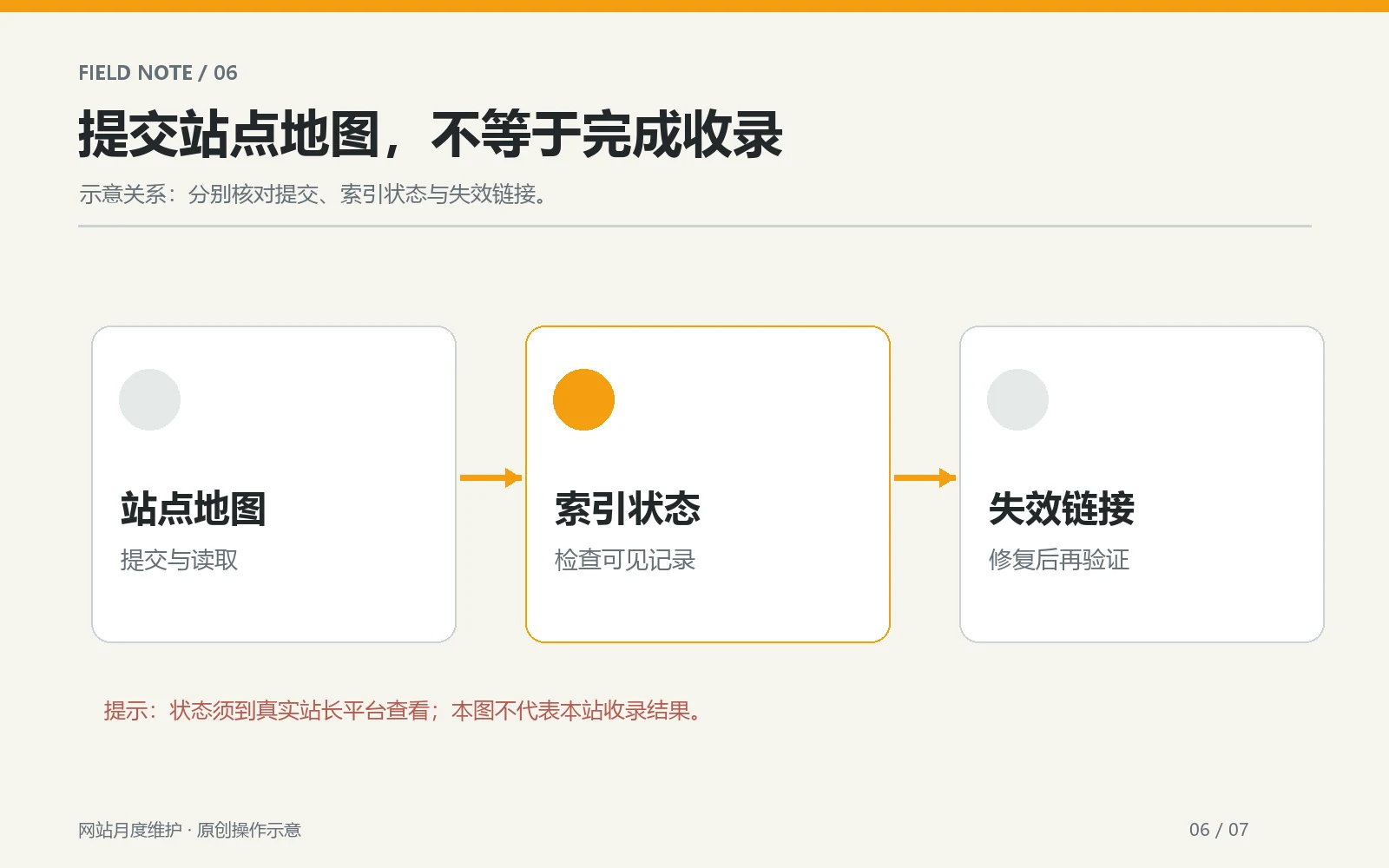 站点地图、索引状态和失效链接月度检查示意