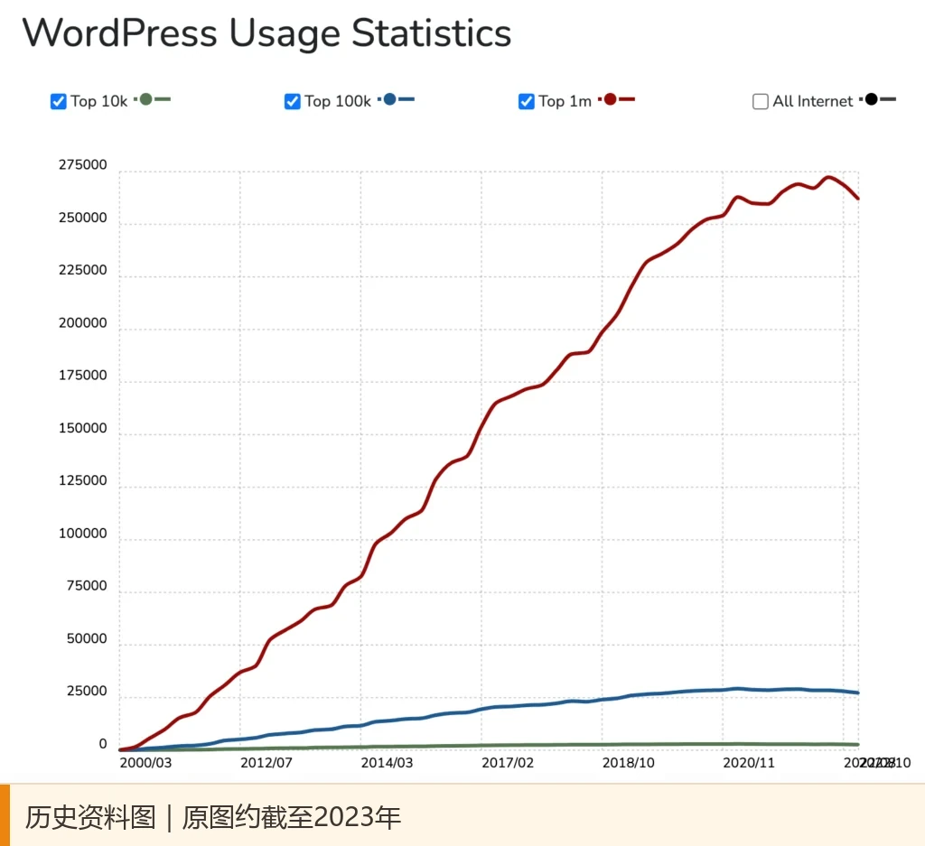 WordPress 历史使用趋势图，图中数据约截至2023年