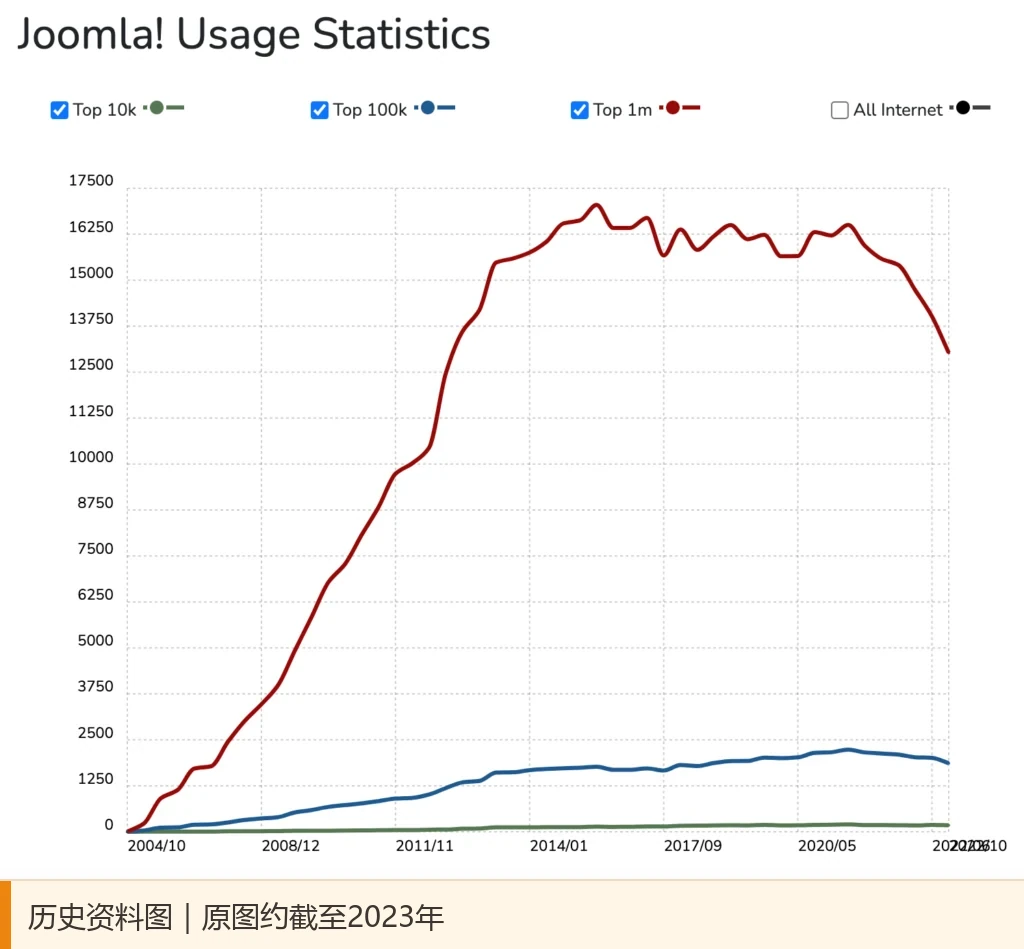 Joomla 历史使用趋势图，图中数据约截至2023年