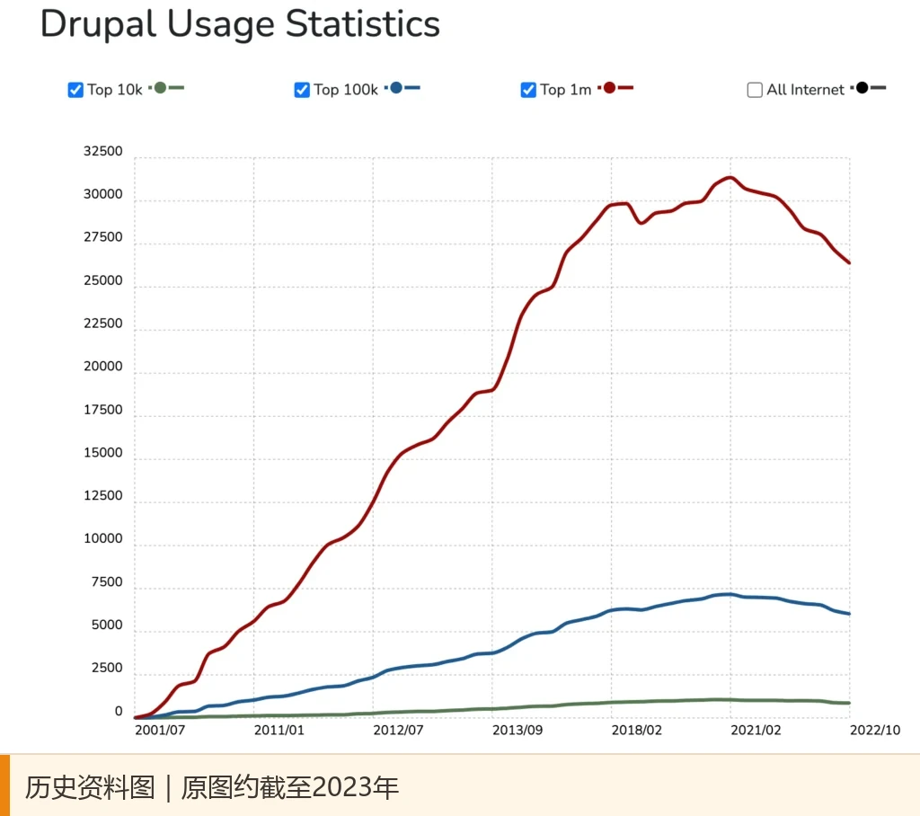 Drupal 历史使用趋势图，图中数据约截至2023年
