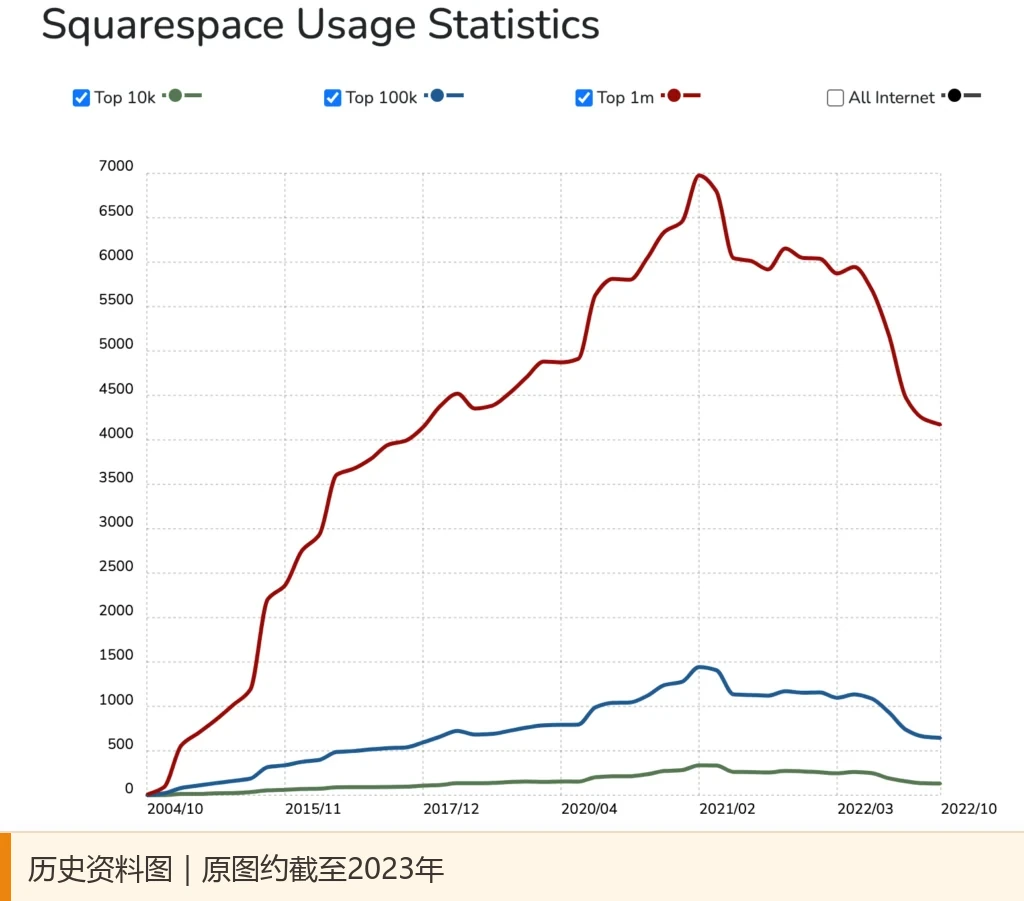 Squarespace 历史使用趋势图，图中数据约截至2023年