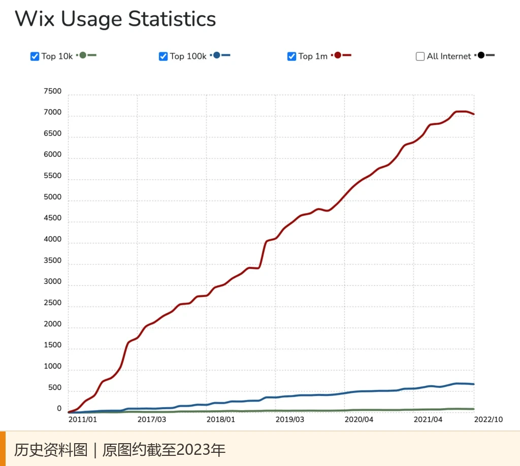 Wix 历史使用趋势图，图中数据约截至2023年