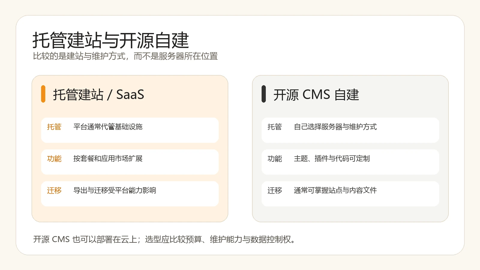 托管建站与开源自建的维护和迁移差异示意图