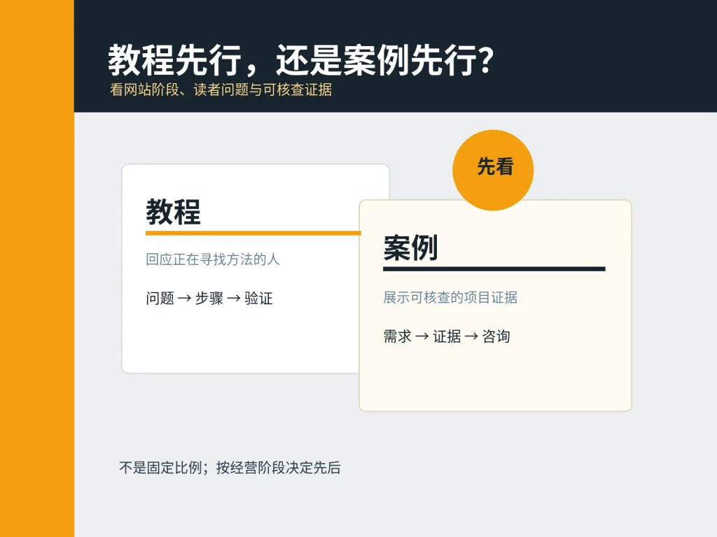 独立站博客应先写平台教程还是客户案例？按网站阶段安排内容