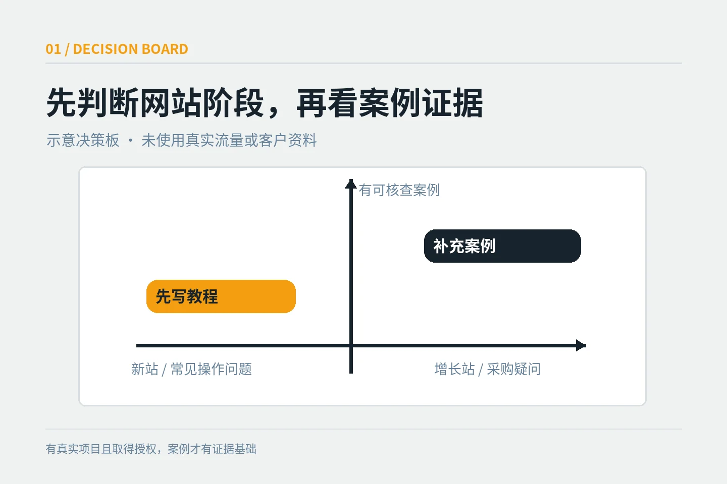 根据网站阶段与案例证据选择博客先写教程还是案例的决策图