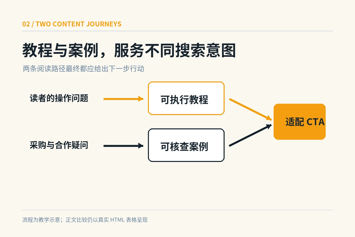 平台教程和真实客户案例对应不同搜索意图与行动路径的示意图
