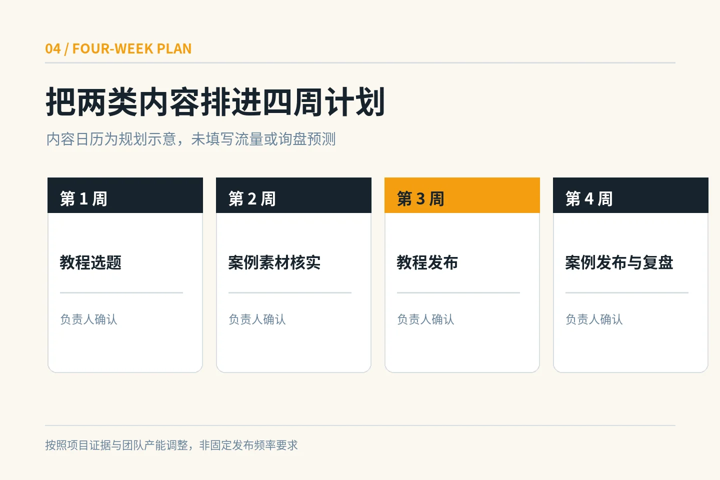 将平台教程、案例素材核实与发布复盘安排进四周博客计划的示意日历