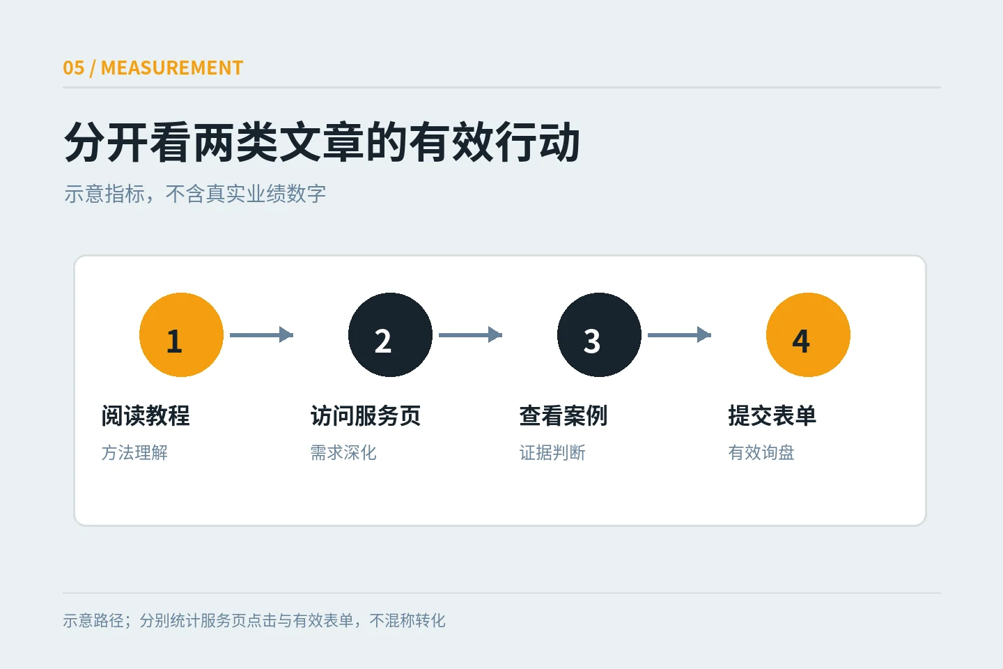 分别追踪教程阅读后的服务页点击与案例阅读后的有效询盘的指标示意