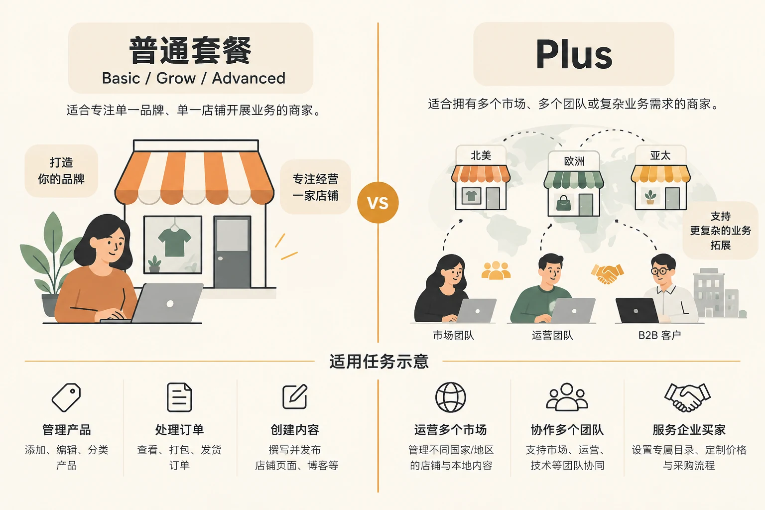 普通 Shopify 套餐与 Plus 适用任务对照