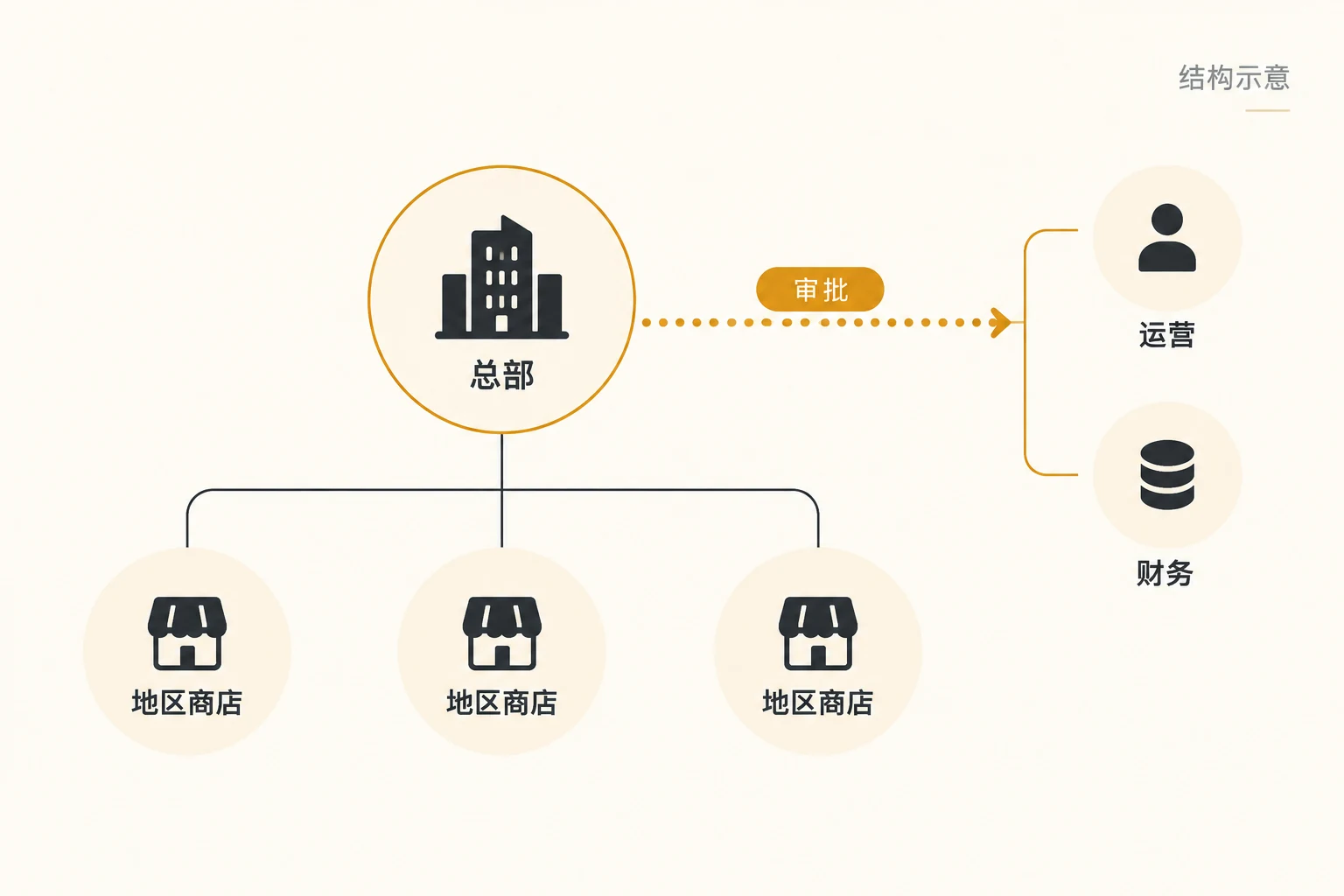 多团队多地区商店权限管理示意
