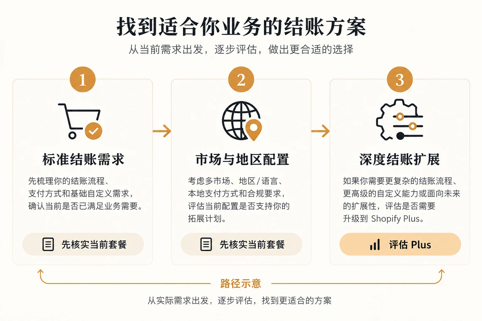 Shopify 结账定制需求的套餐选择路径