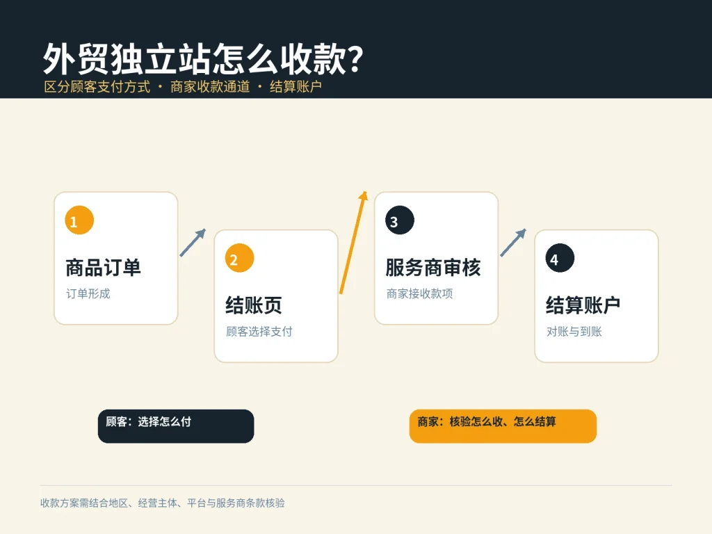 外贸独立站收款方式选择示意，区分顾客支付与商家结算