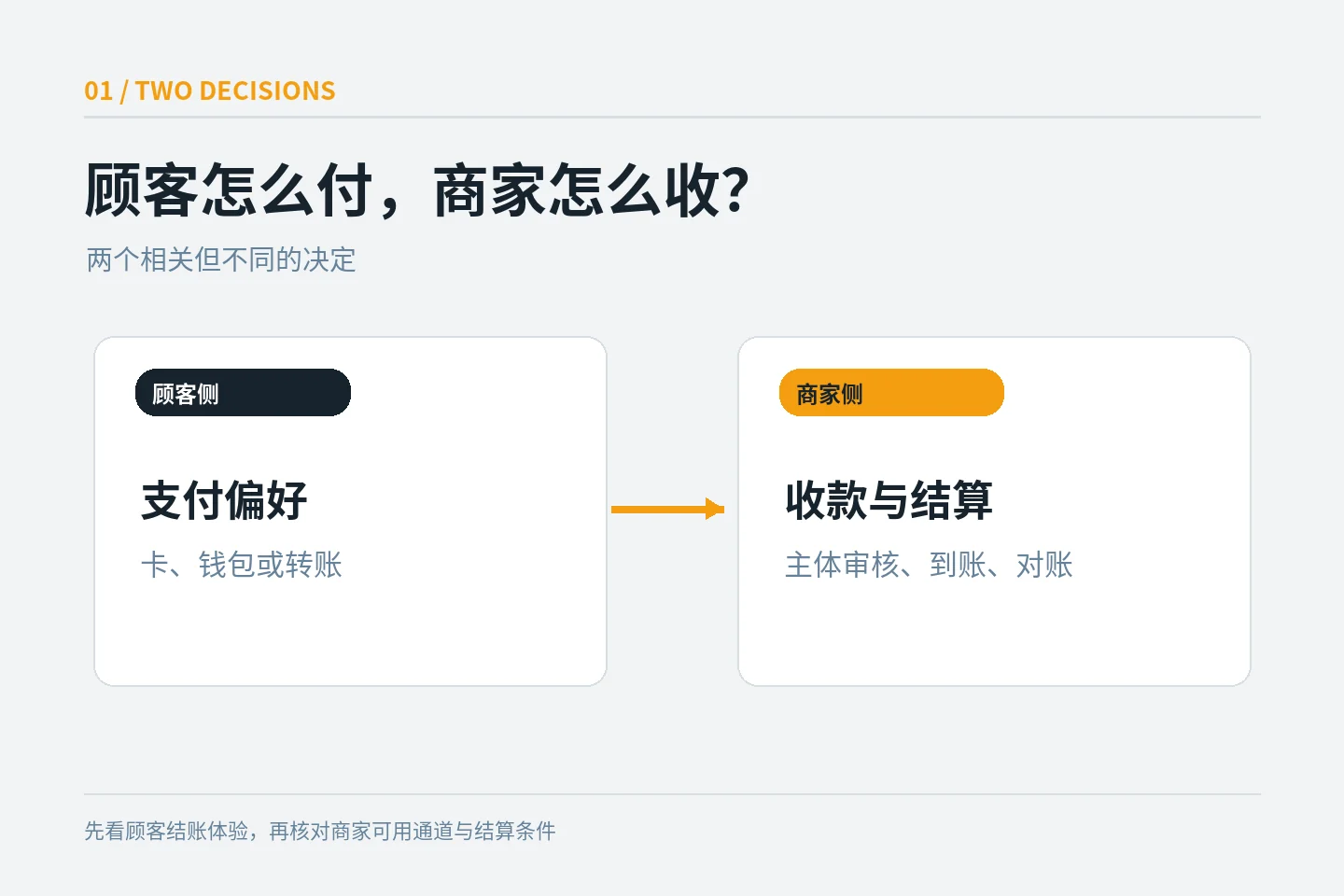 外贸独立站顾客支付方式与商家结算路径示意