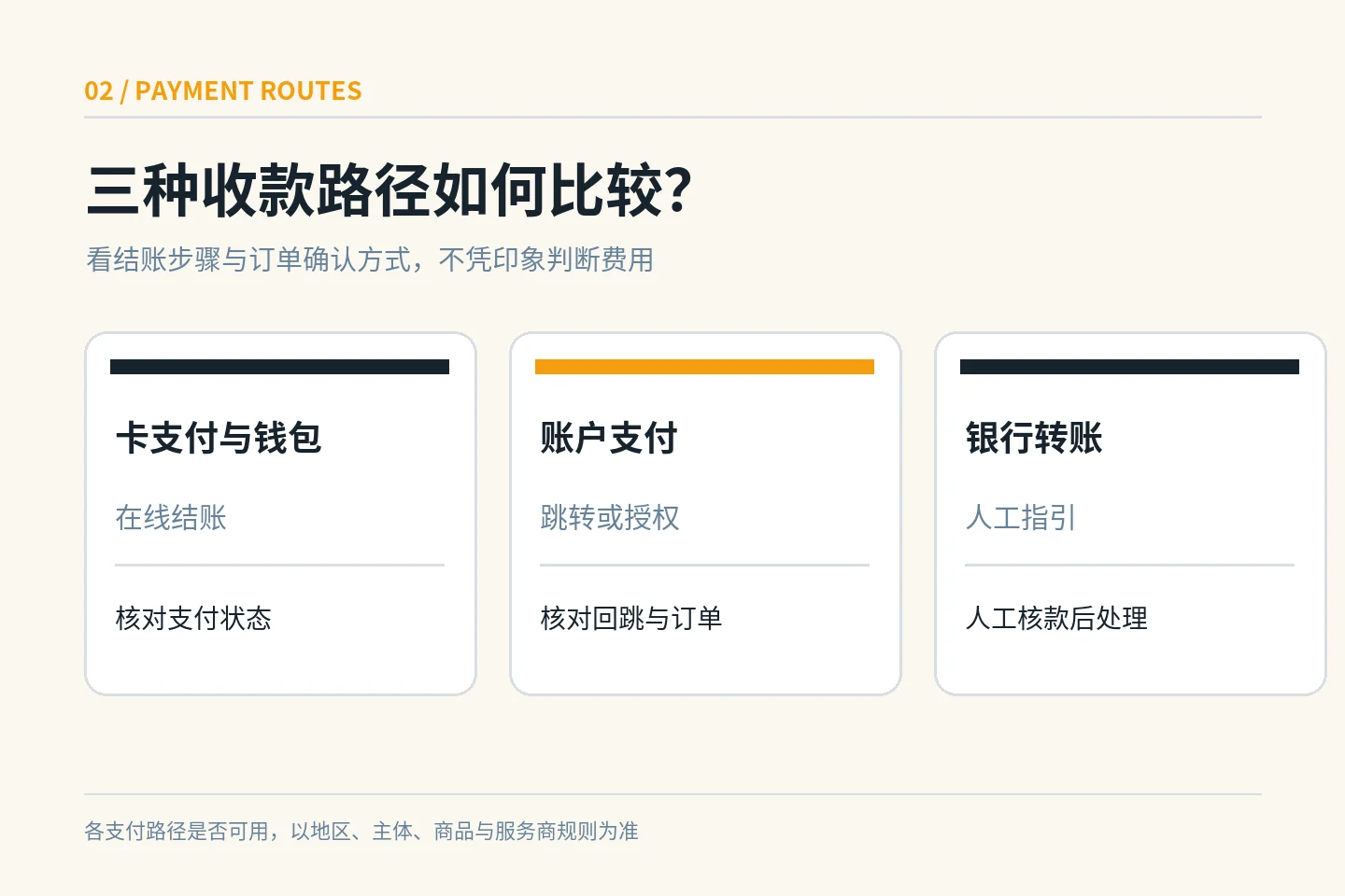 外贸独立站三类收款路径及订单确认方式对照示意