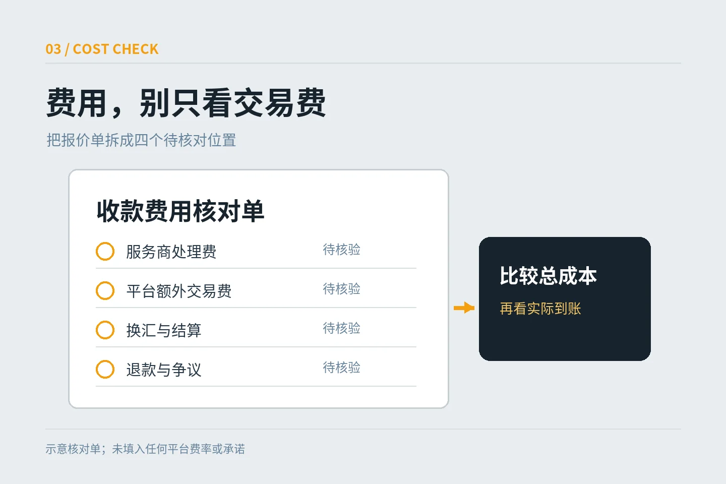 外贸独立站收款费用核对清单，包含交易、平台、换汇和退款成本