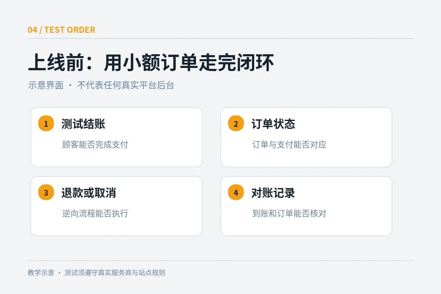 外贸独立站上线前测试结账、订单、退款与对账的流程示意