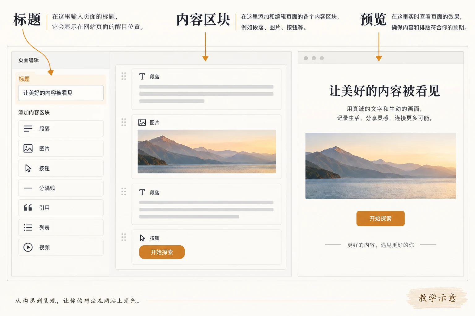 WordPress 页面编辑中标题、内容区块与预览位置示意