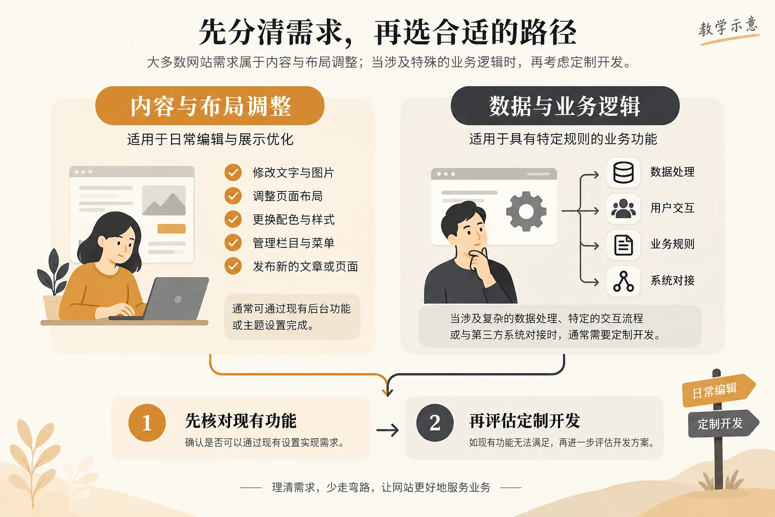 WordPress 从日常编辑到特殊功能开发的判断路径