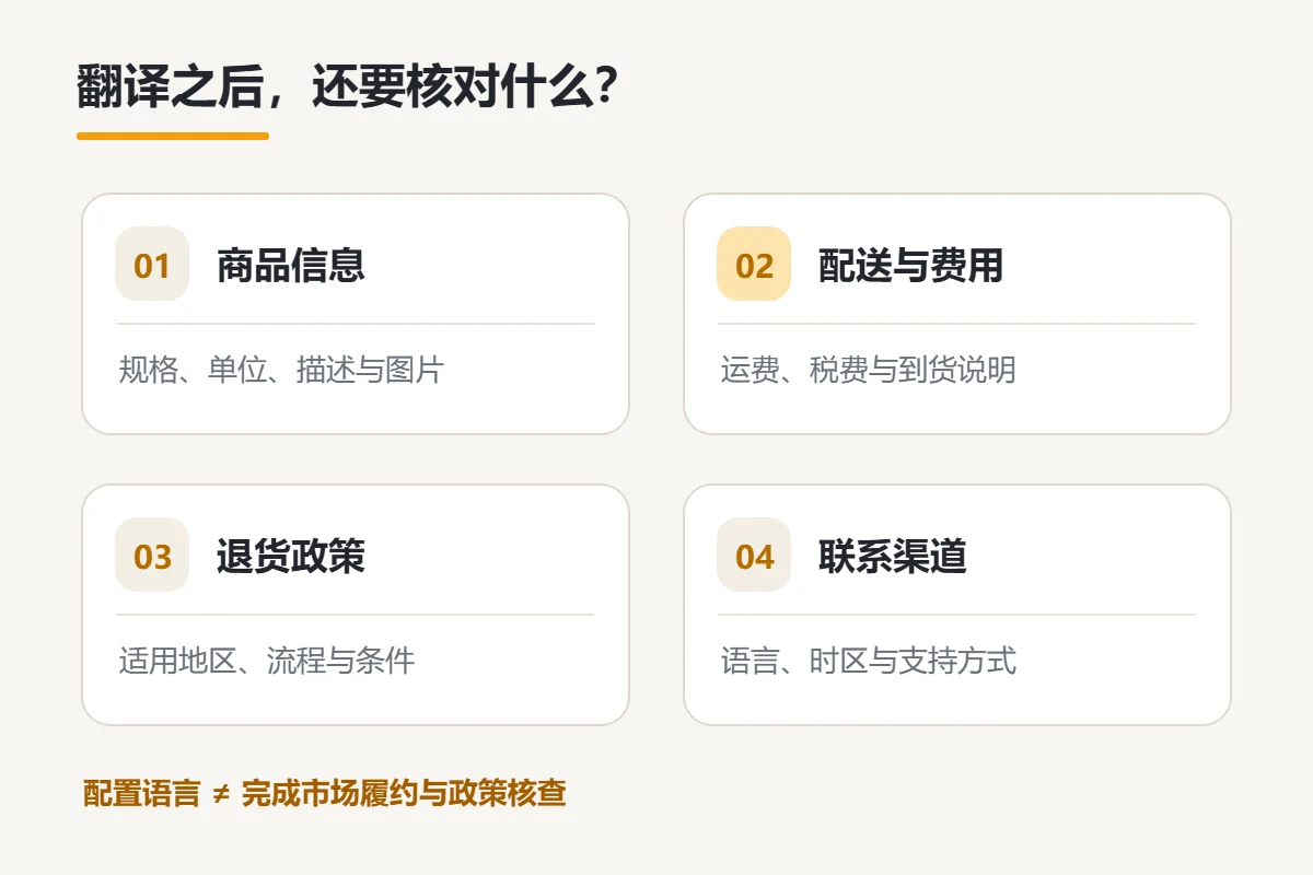 店铺页面本地化检查图，分列商品信息、物流税费、退货政策和联系方式四类内容