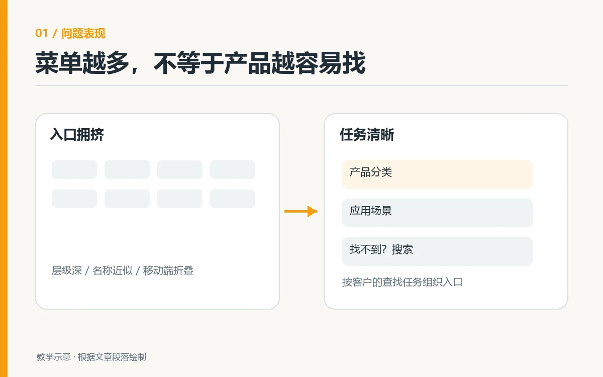 入口拥挤与按客户任务组织入口的导航对照