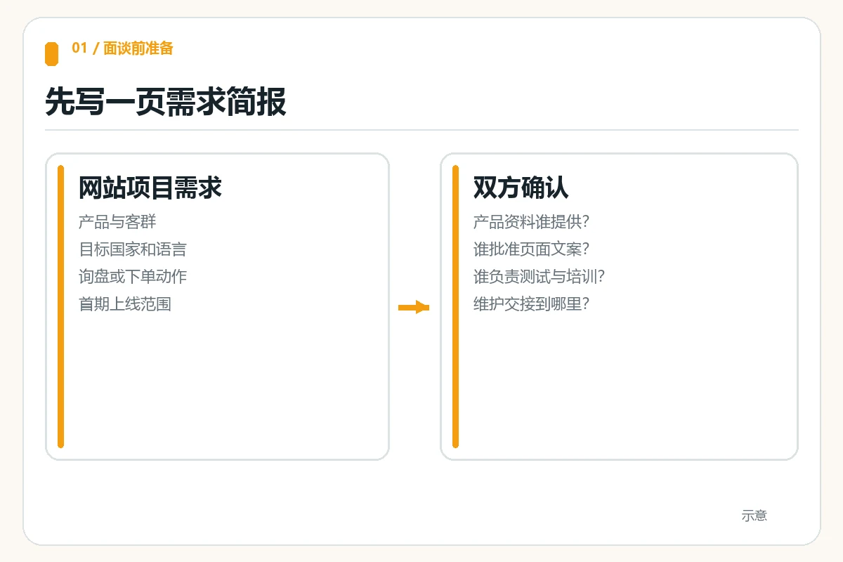 外贸网站建设公司面谈前的一页需求简报字段示意