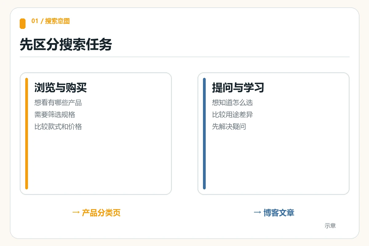 按浏览购买意图与选型提问意图区分分类页和博客