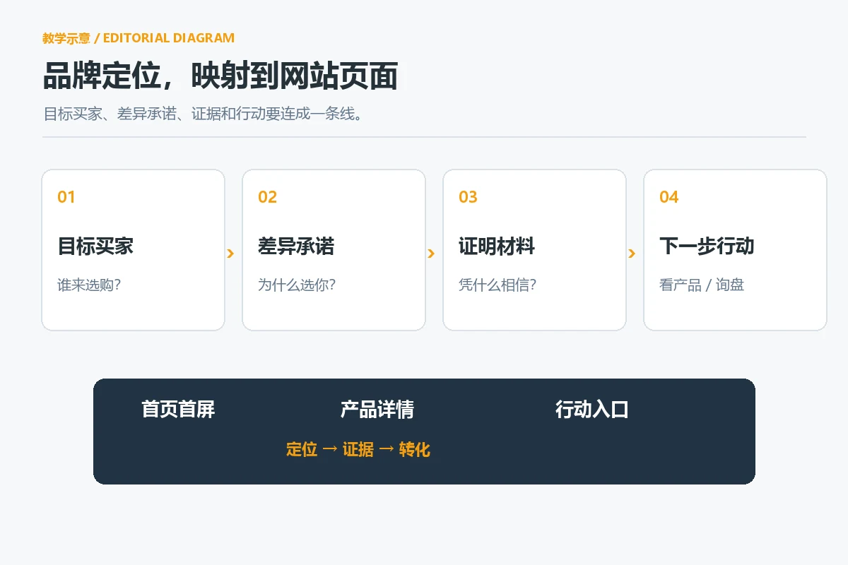 从品牌定位到独立站首页与产品页结构的关系图