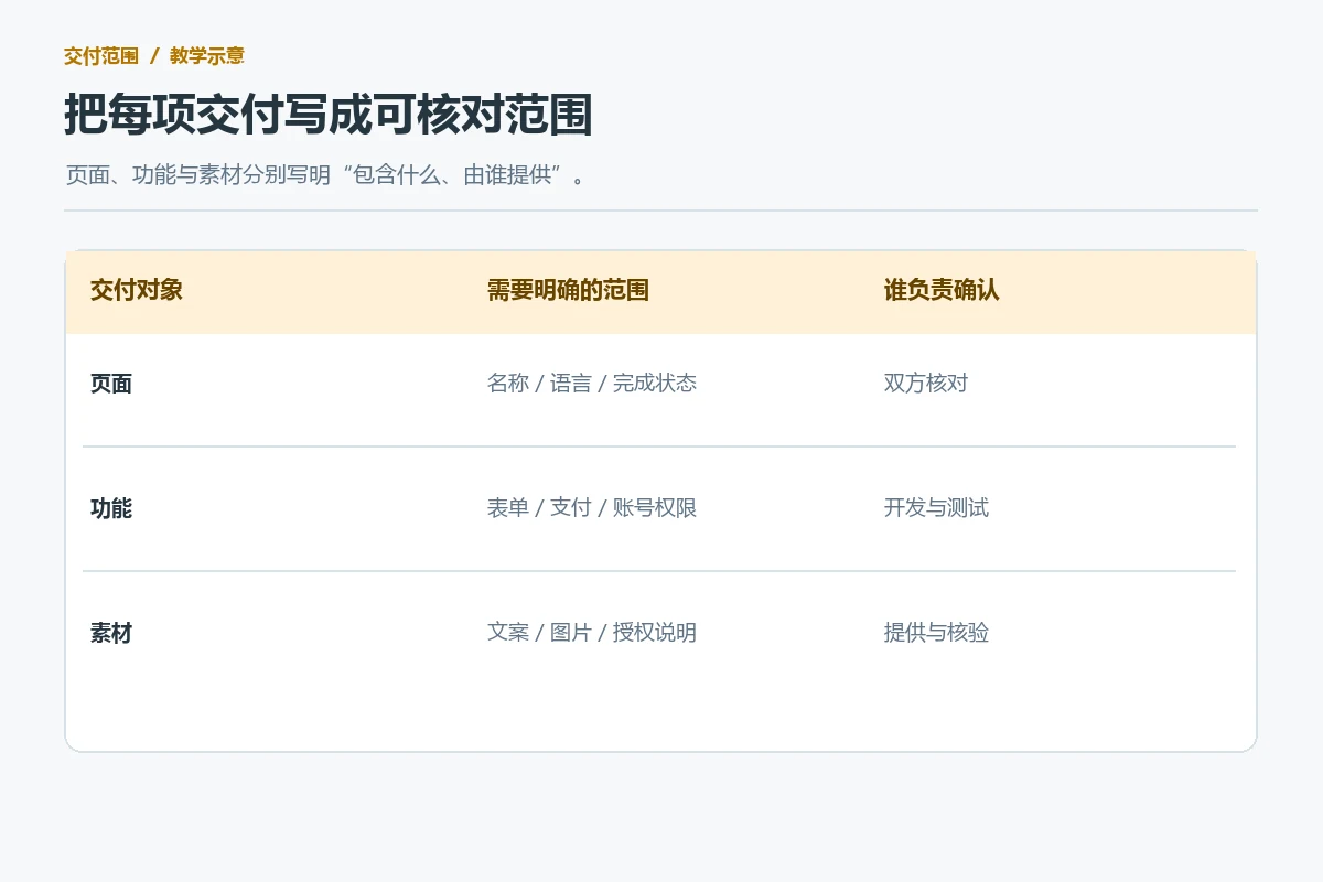 网站项目交付范围矩阵示意，分列页面、功能、素材及责任确认