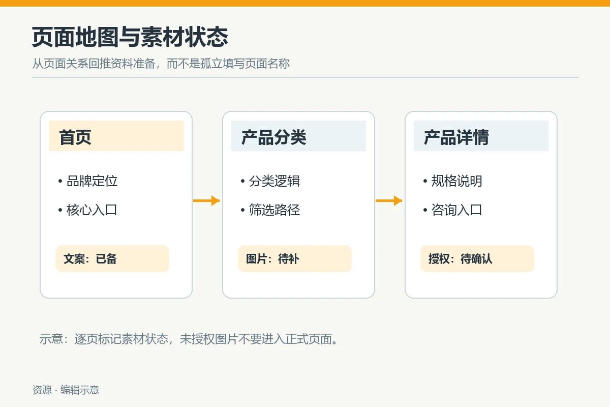 首页、产品分类和详情页的页面关系及素材准备状态示意图