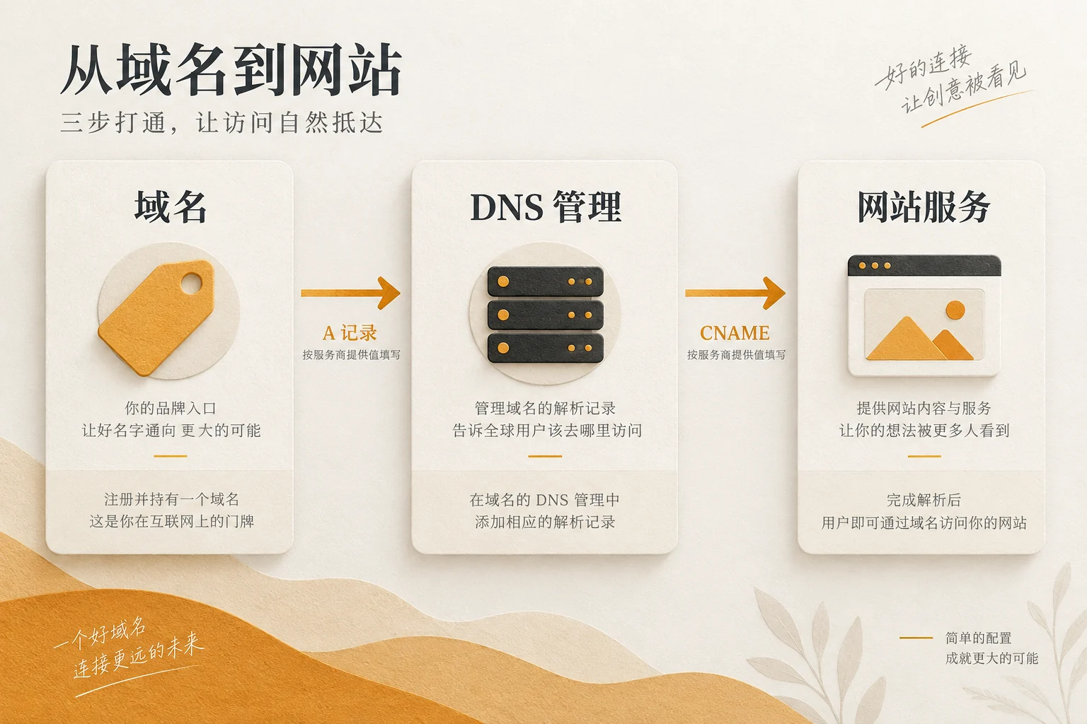 域名经 DNS 记录指向建站环境的示意流程