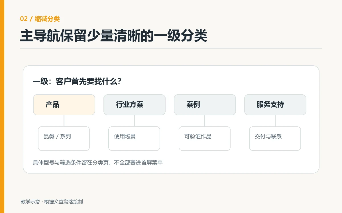 网站主导航保留产品、行业方案、案例和服务支持四类清晰入口的示意