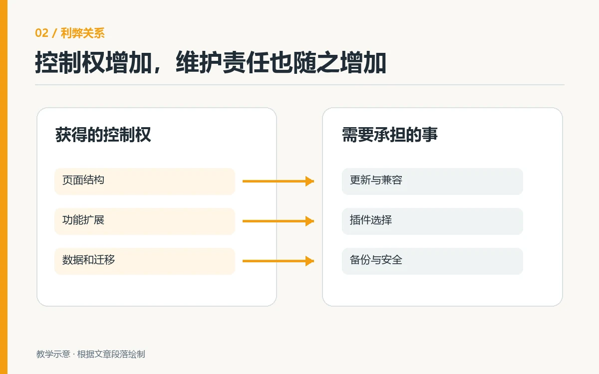 WordPress建站的页面、功能及数据控制权对应更新、插件和备份安全责任
