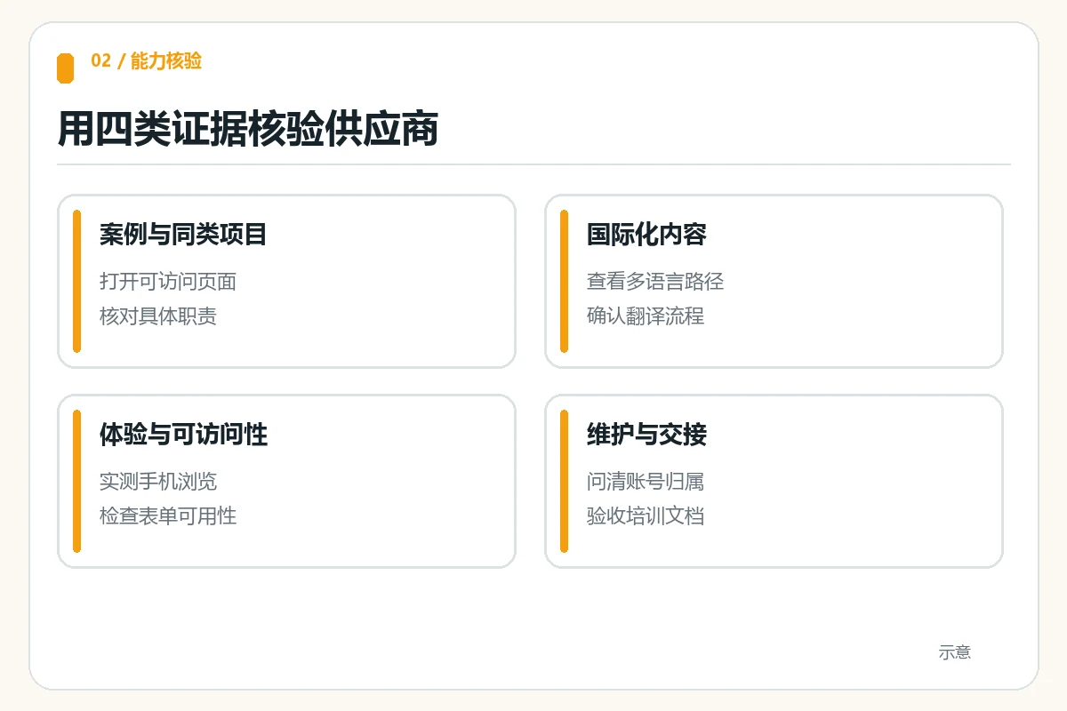 比较外贸网站建设公司时的四项能力与证据核对图