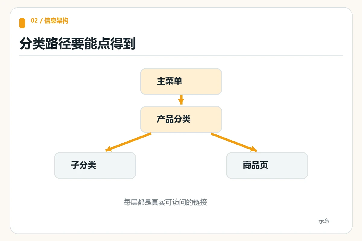 菜单、分类、子分类与商品页的可浏览链接路径示意