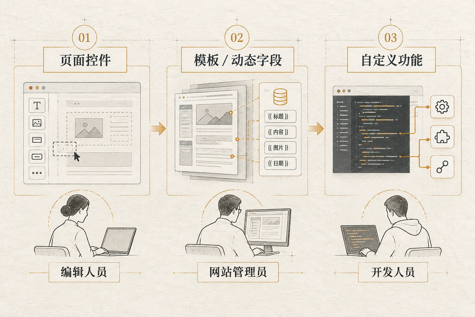 页面控件、动态字段与自定义功能的维护路径