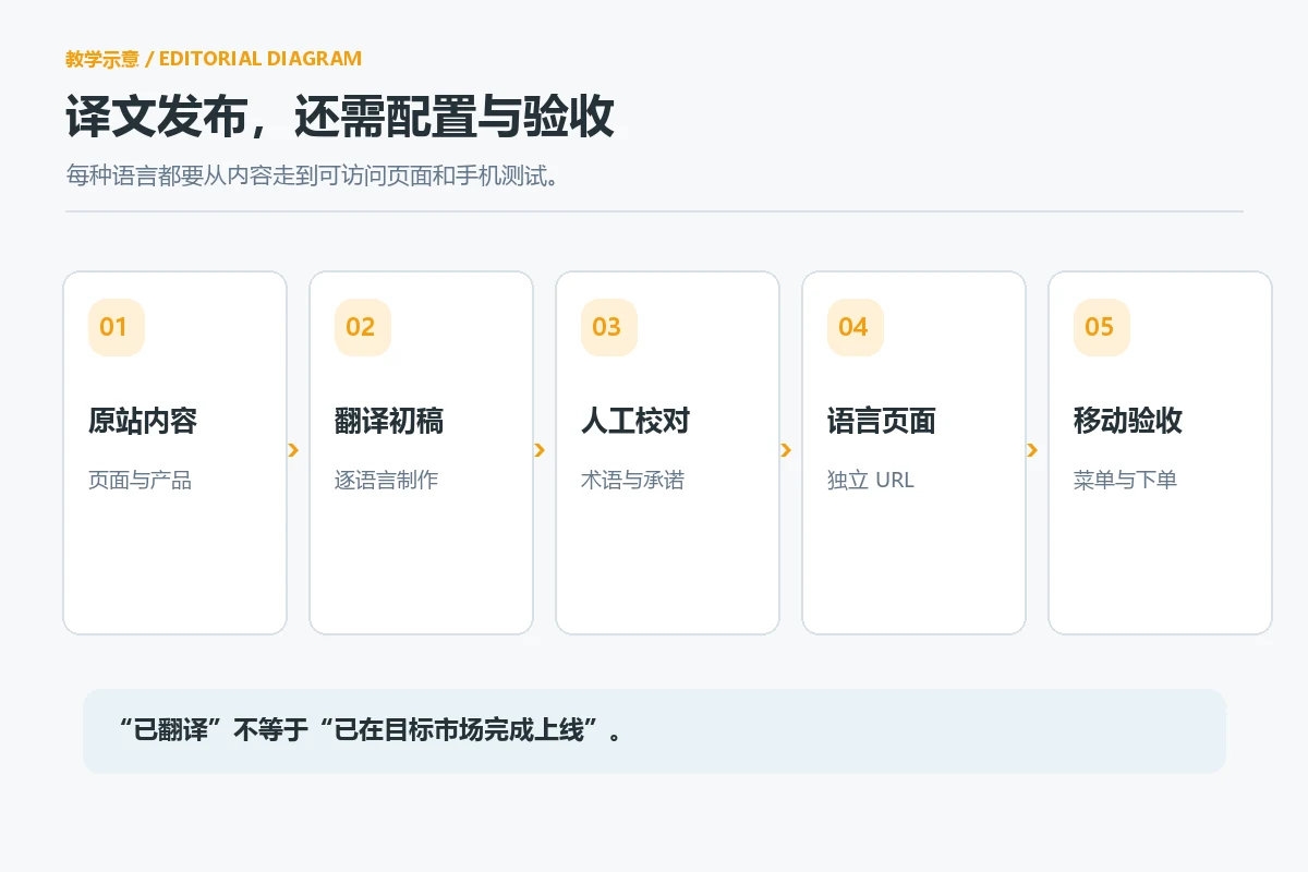 原站内容经过翻译、人工校对、语言页面配置和移动端测试的流程